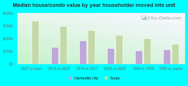 Median house/condo value by year householder moved into unit