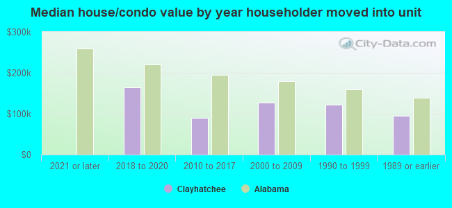 Median house/condo value by year householder moved into unit