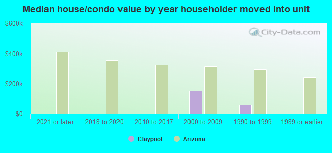 Median house/condo value by year householder moved into unit