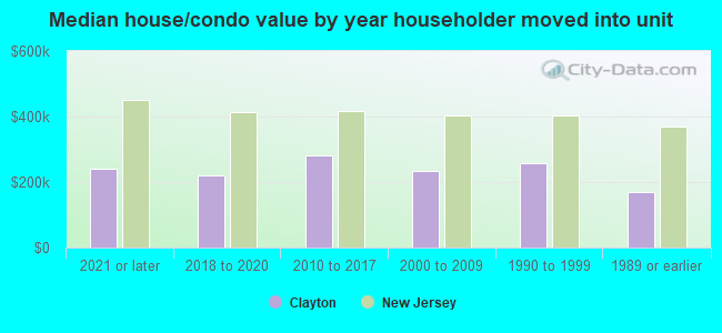 Median house/condo value by year householder moved into unit