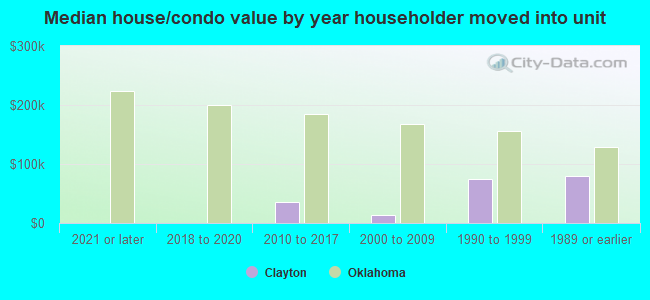 Median house/condo value by year householder moved into unit