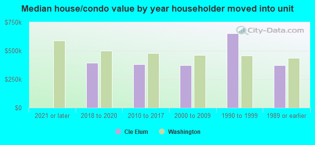 Median house/condo value by year householder moved into unit