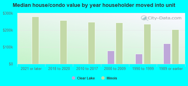 Median house/condo value by year householder moved into unit