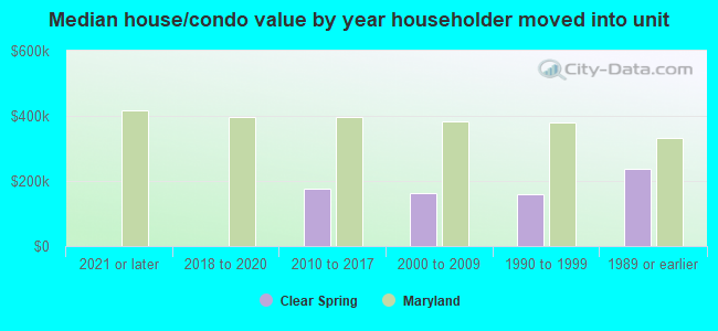 Median house/condo value by year householder moved into unit