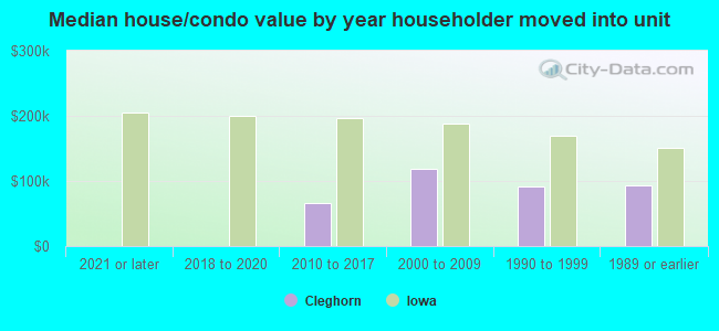 Median house/condo value by year householder moved into unit