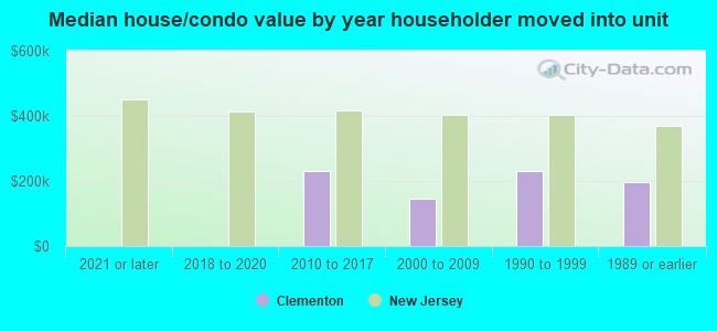 Median house/condo value by year householder moved into unit