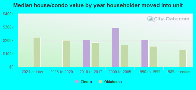 Median house/condo value by year householder moved into unit