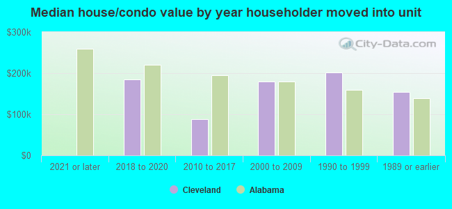 Median house/condo value by year householder moved into unit