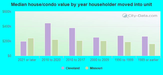 Median house/condo value by year householder moved into unit