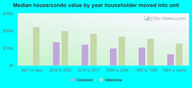 Median house/condo value by year householder moved into unit