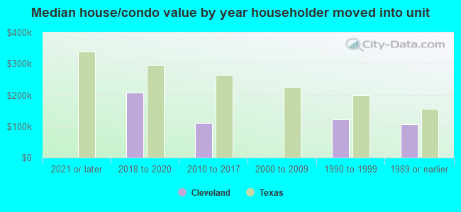 Median house/condo value by year householder moved into unit