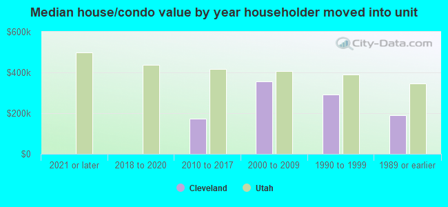 Median house/condo value by year householder moved into unit