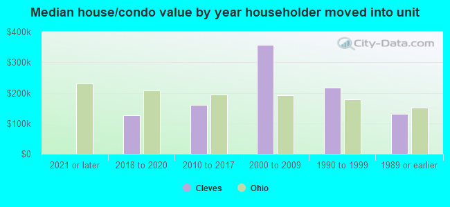 Median house/condo value by year householder moved into unit