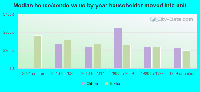 Median house/condo value by year householder moved into unit