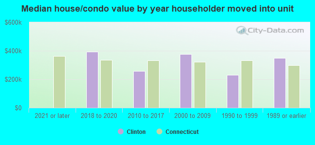 Median house/condo value by year householder moved into unit