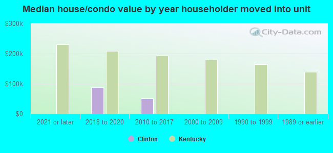 Median house/condo value by year householder moved into unit