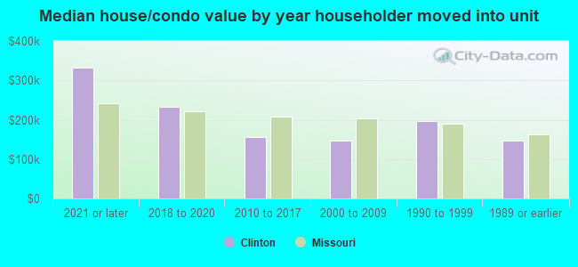 Median house/condo value by year householder moved into unit