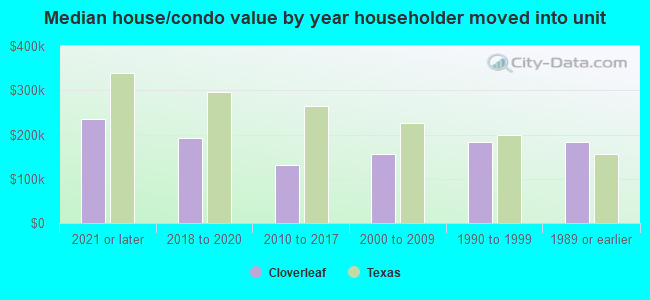 Median house/condo value by year householder moved into unit