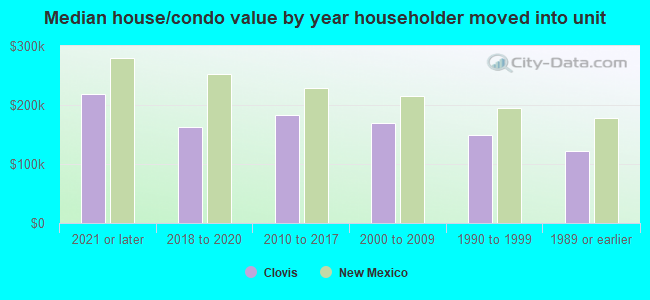 Median house/condo value by year householder moved into unit