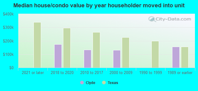 Median house/condo value by year householder moved into unit