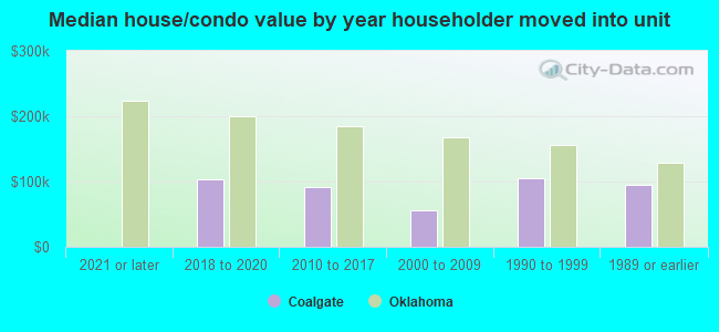 Median house/condo value by year householder moved into unit