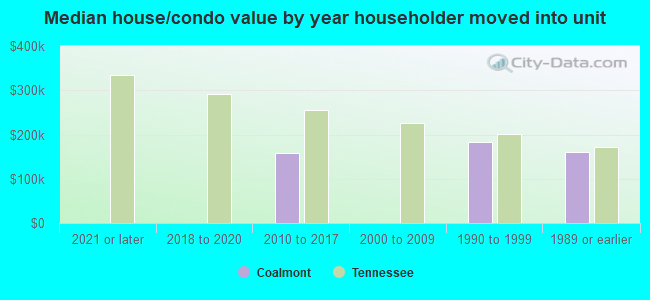 Median house/condo value by year householder moved into unit