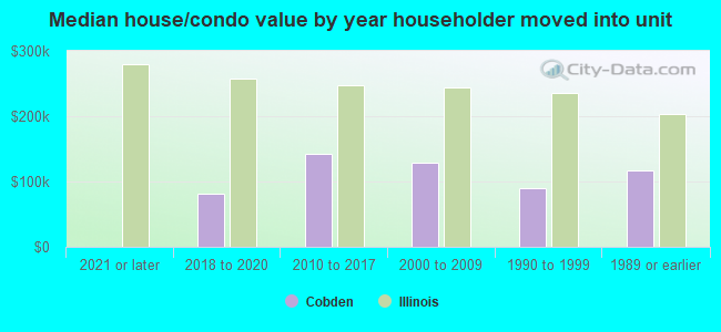 Median house/condo value by year householder moved into unit