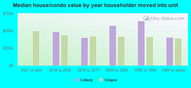 Median house/condo value by year householder moved into unit