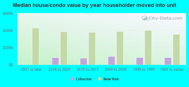 Median house/condo value by year householder moved into unit