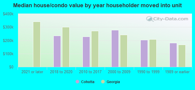 Median house/condo value by year householder moved into unit