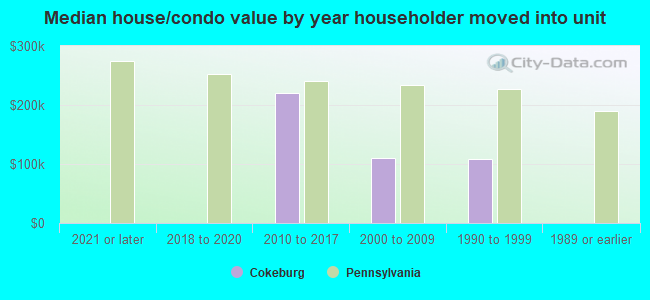 Median house/condo value by year householder moved into unit