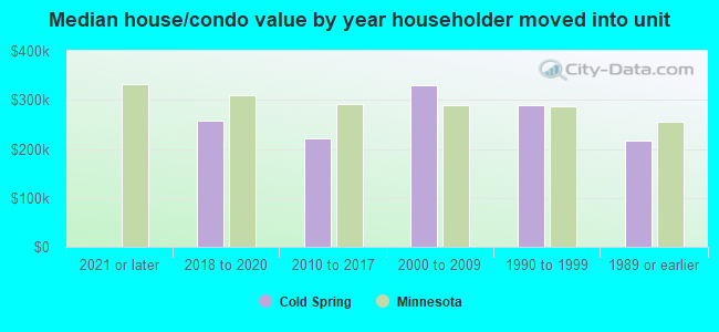 Median house/condo value by year householder moved into unit