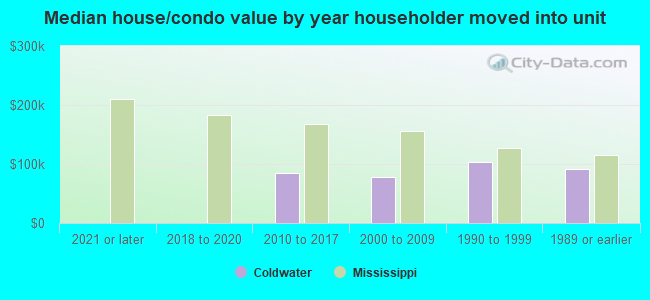 Median house/condo value by year householder moved into unit