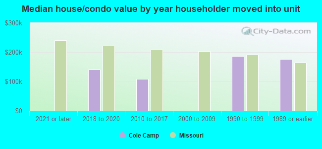 Median house/condo value by year householder moved into unit