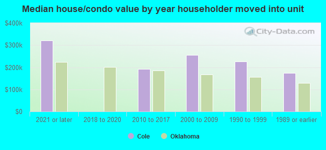 Median house/condo value by year householder moved into unit