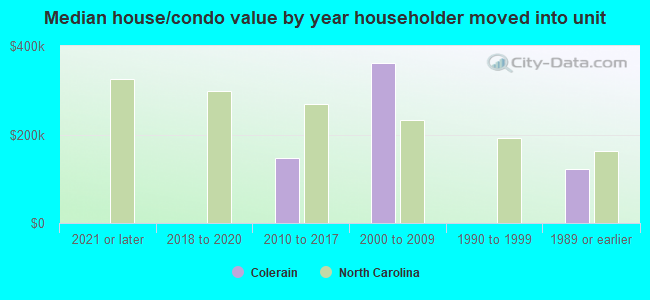 Median house/condo value by year householder moved into unit