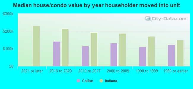 Median house/condo value by year householder moved into unit