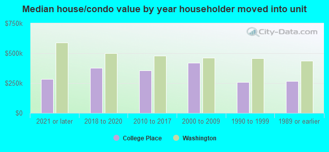 Median house/condo value by year householder moved into unit