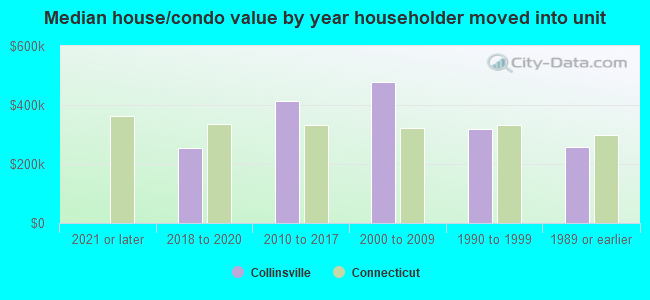 Median house/condo value by year householder moved into unit