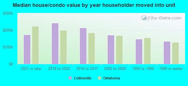 Median house/condo value by year householder moved into unit