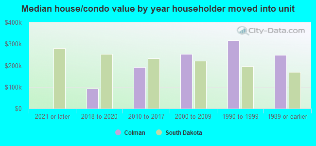 Median house/condo value by year householder moved into unit