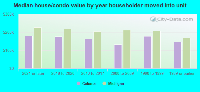 Median house/condo value by year householder moved into unit