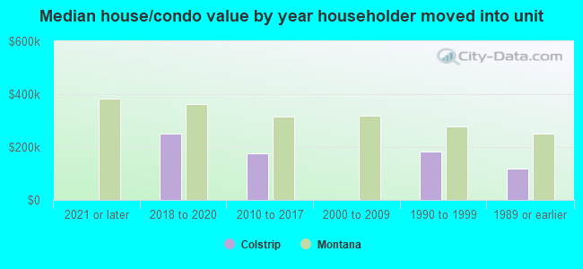 Median house/condo value by year householder moved into unit