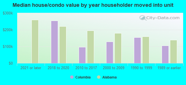 Median house/condo value by year householder moved into unit