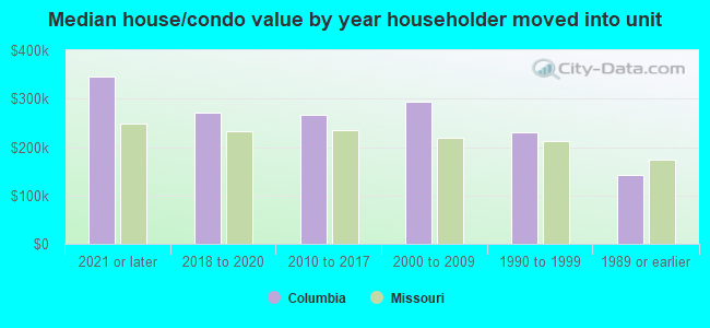 Median house/condo value by year householder moved into unit