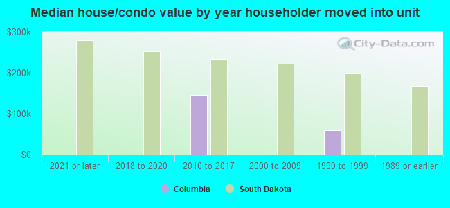 Median house/condo value by year householder moved into unit