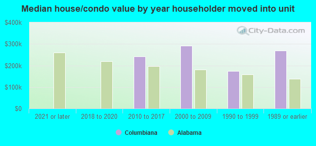 Median house/condo value by year householder moved into unit