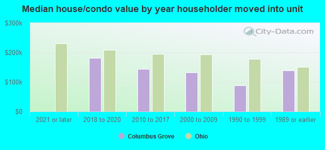 Median house/condo value by year householder moved into unit