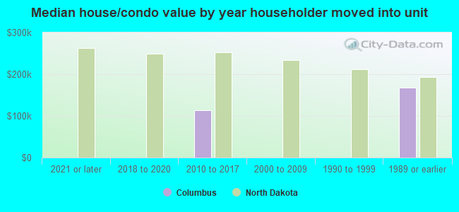 Median house/condo value by year householder moved into unit