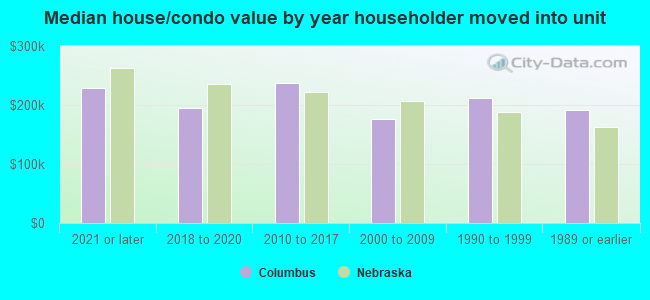 Median house/condo value by year householder moved into unit